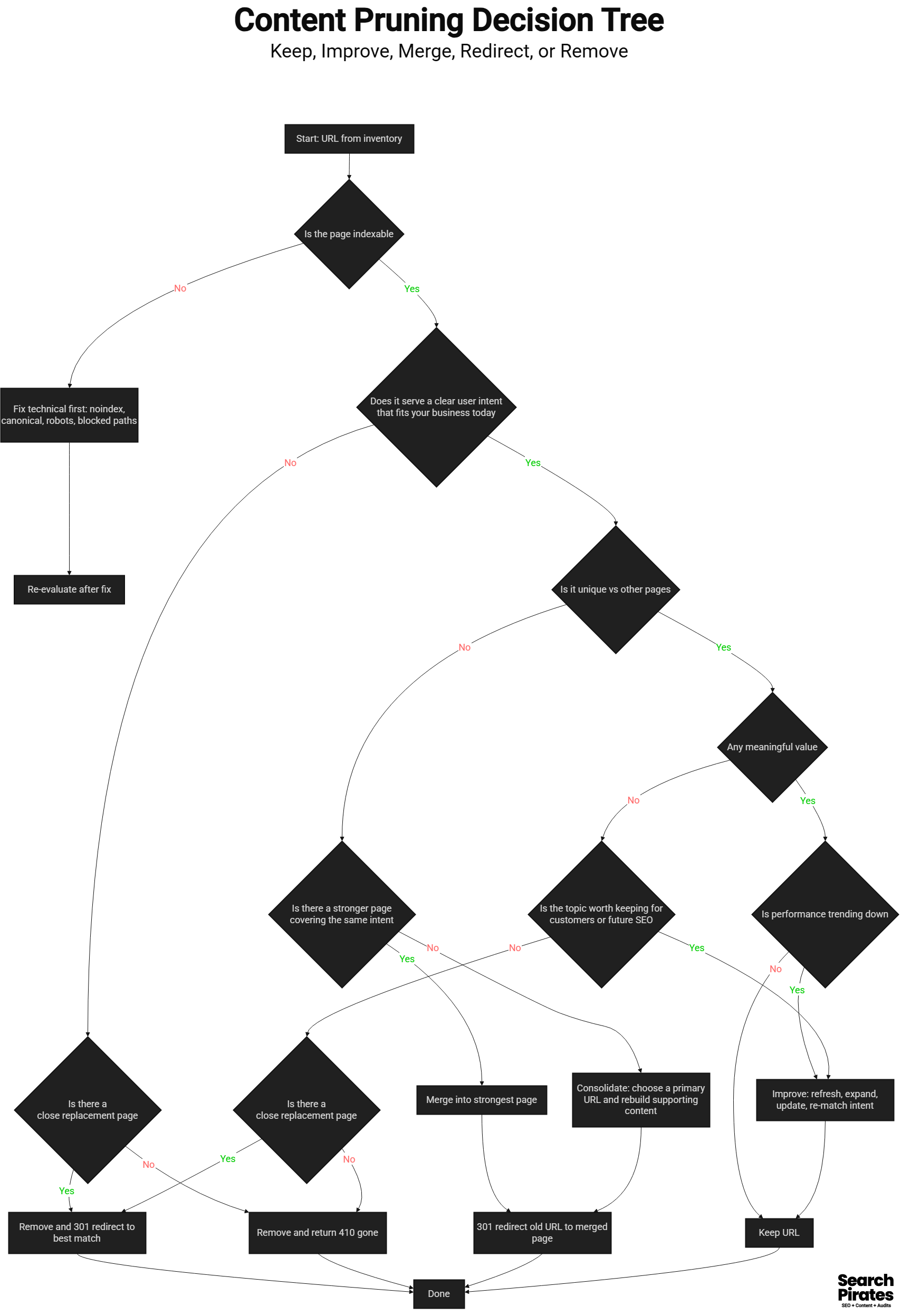 Content Pruning Decision Tree